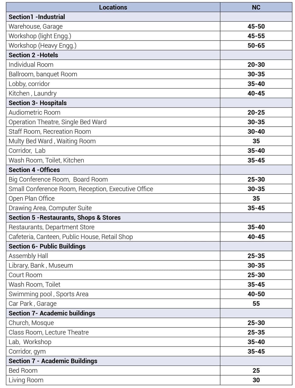 Recommended design criteria for various functional areas, chart 2 from the technical catalogue.